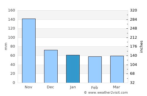 Moa average rain in January
