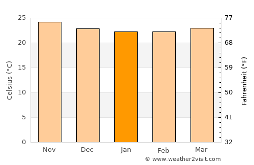 Moa average temperature in January