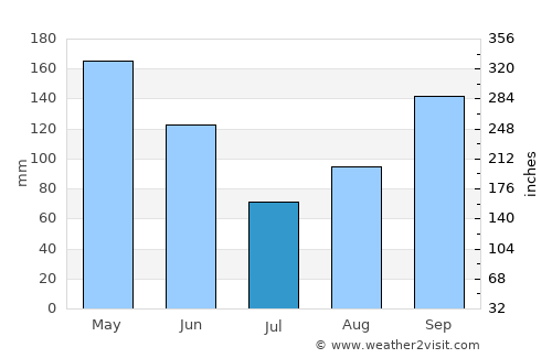 Moa average rain in July