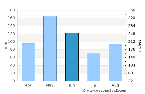 Moa average rain in June