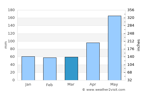 Moa average rain in March