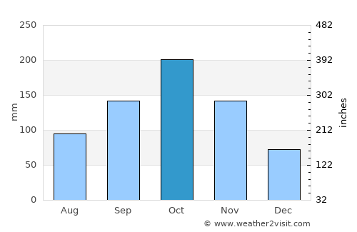 Moa average rain in October