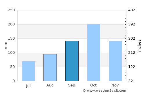 Moa average rain in September