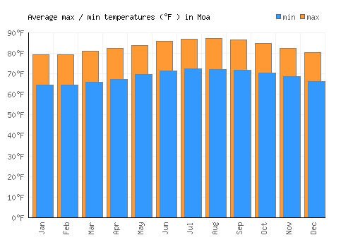 Moa average minimum / maximum temperatures (Fahrenheit)
