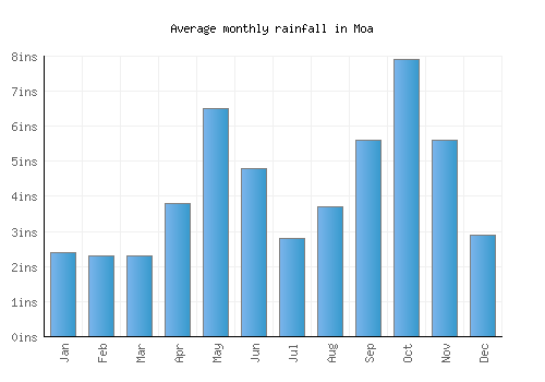 Moa monthly rainfall chart (inches)