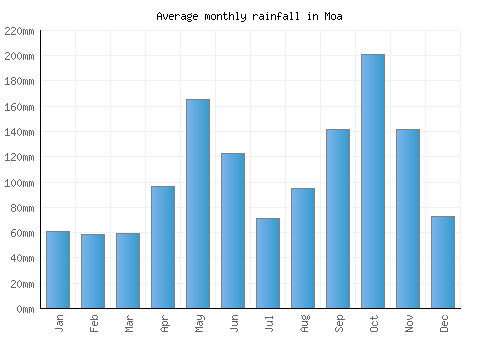 Moa monthly rainfall chart (mm)