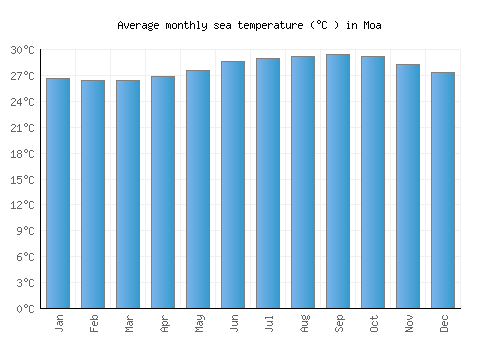 Moa average sea temperature chart (Celsius)