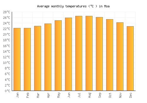 Moa average temperature chart (Celsius)