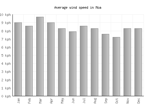 Moa average winspeed by month (km/h)