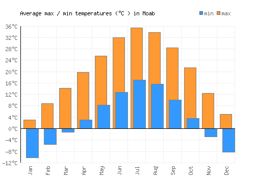Moab average minimum / maximum temperatures (Celsius)