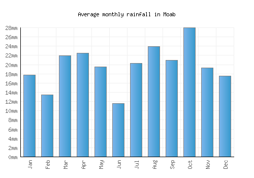 Moab monthly rainfall chart (mm)