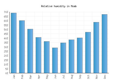 Moab relative humidity averages