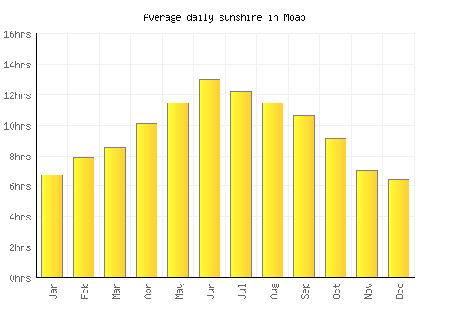 Moab average daily sunshine chart