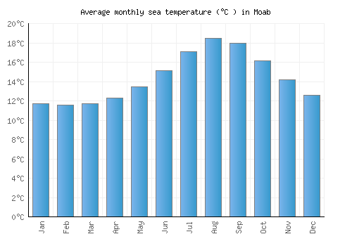 Moab average sea temperature chart (Celsius)