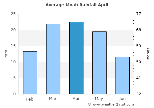 Moab average rain in April