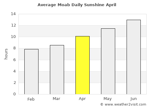 Moab average rain in April