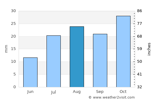 Moab average rain in August