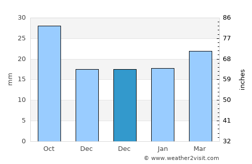Moab average rain in December
