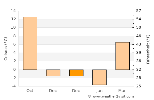 Moab average temperature in December