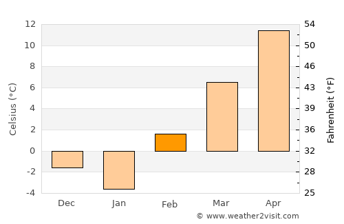 Moab average temperature in February