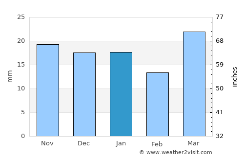 Moab average rain in January