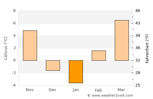 Moab average temperature in January