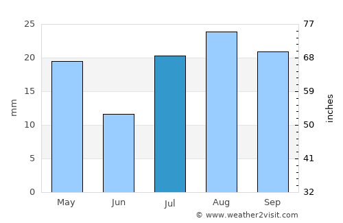 Moab average rain in July