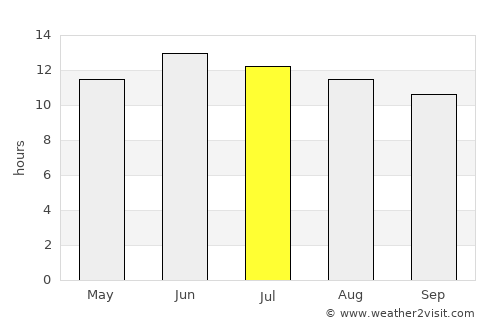 Moab average rain in July