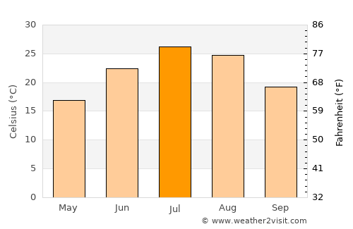 Moab average temperature in July