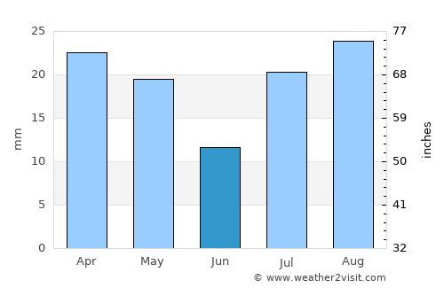 Moab average rain in June