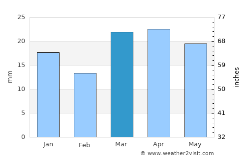 Moab average rain in March