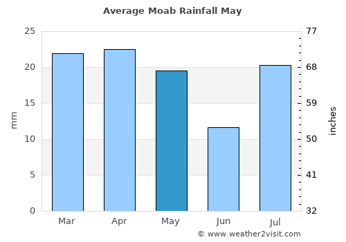 Moab average rain in May