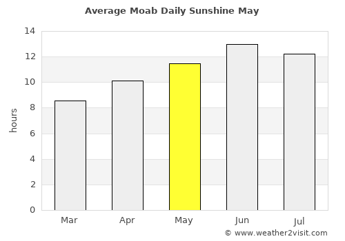 Moab average rain in May