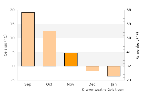 Moab average temperature in November