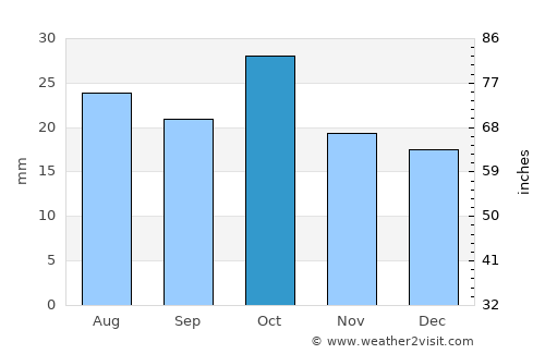 Moab average rain in October