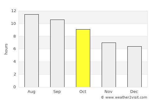 Moab average rain in October