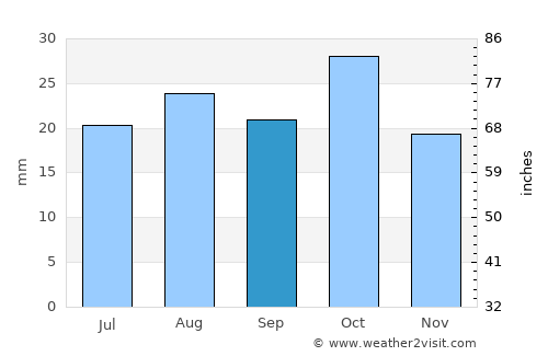 Moab average rain in September