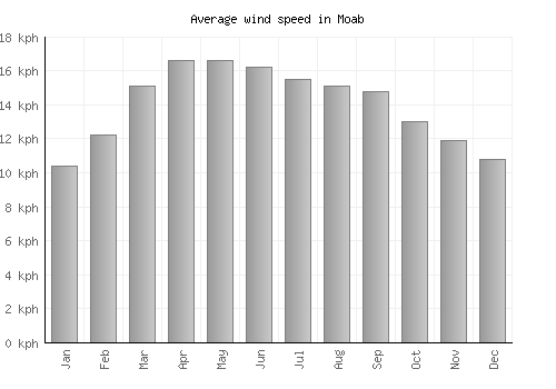 Moab average winspeed by month (km/h)