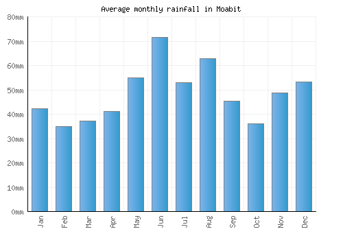 Moabit monthly rainfall chart (mm)