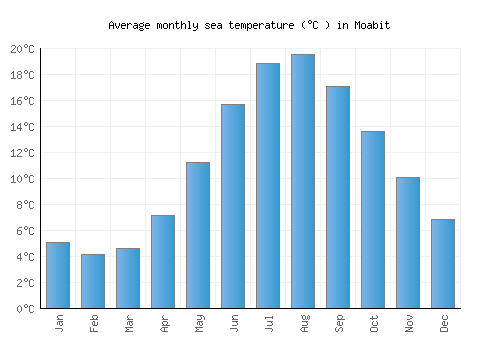 Moabit average sea temperature chart (Celsius)