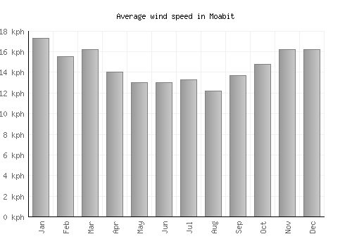 Moabit average winspeed by month (km/h)