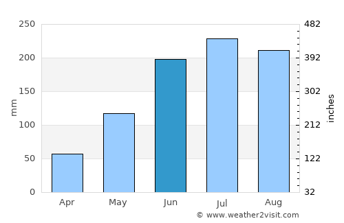 Moalboal average rain in June
