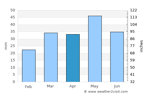 Moama average rain in April