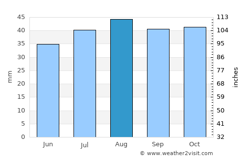 Moama average rain in August