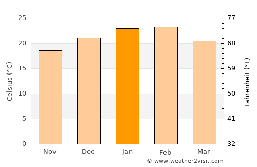 Moama average temperature in January