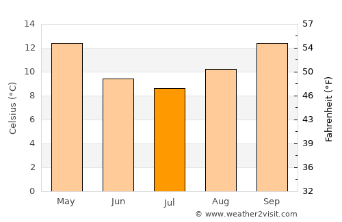 Moama average temperature in July