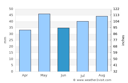 Moama average rain in June