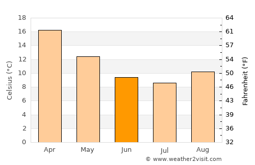 Moama average temperature in June