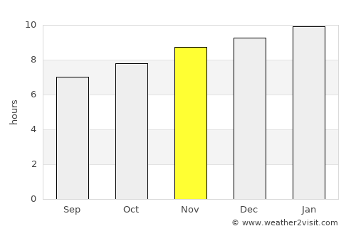 Moama average rain in November