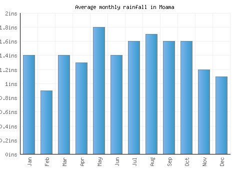 Moama monthly rainfall chart (inches)